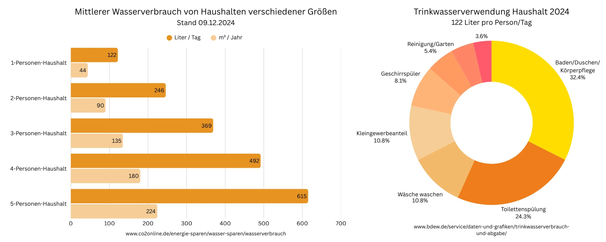 Graphik, die Verbrauchswerte zum Thema Wasser angibt