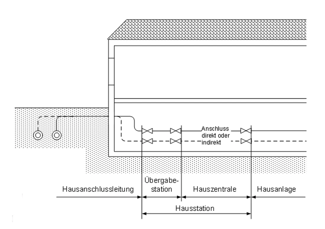 Blick auf einen Wärme-Hausanschluss